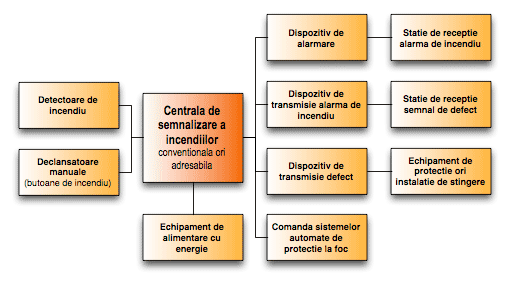 Schema instalatiei de semnalizare a incendiilor: 